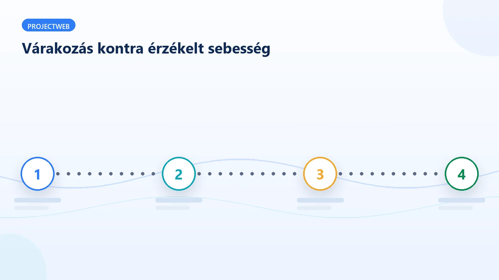 A várakozás és az érzékelt sebesség kezelése betöltéskor