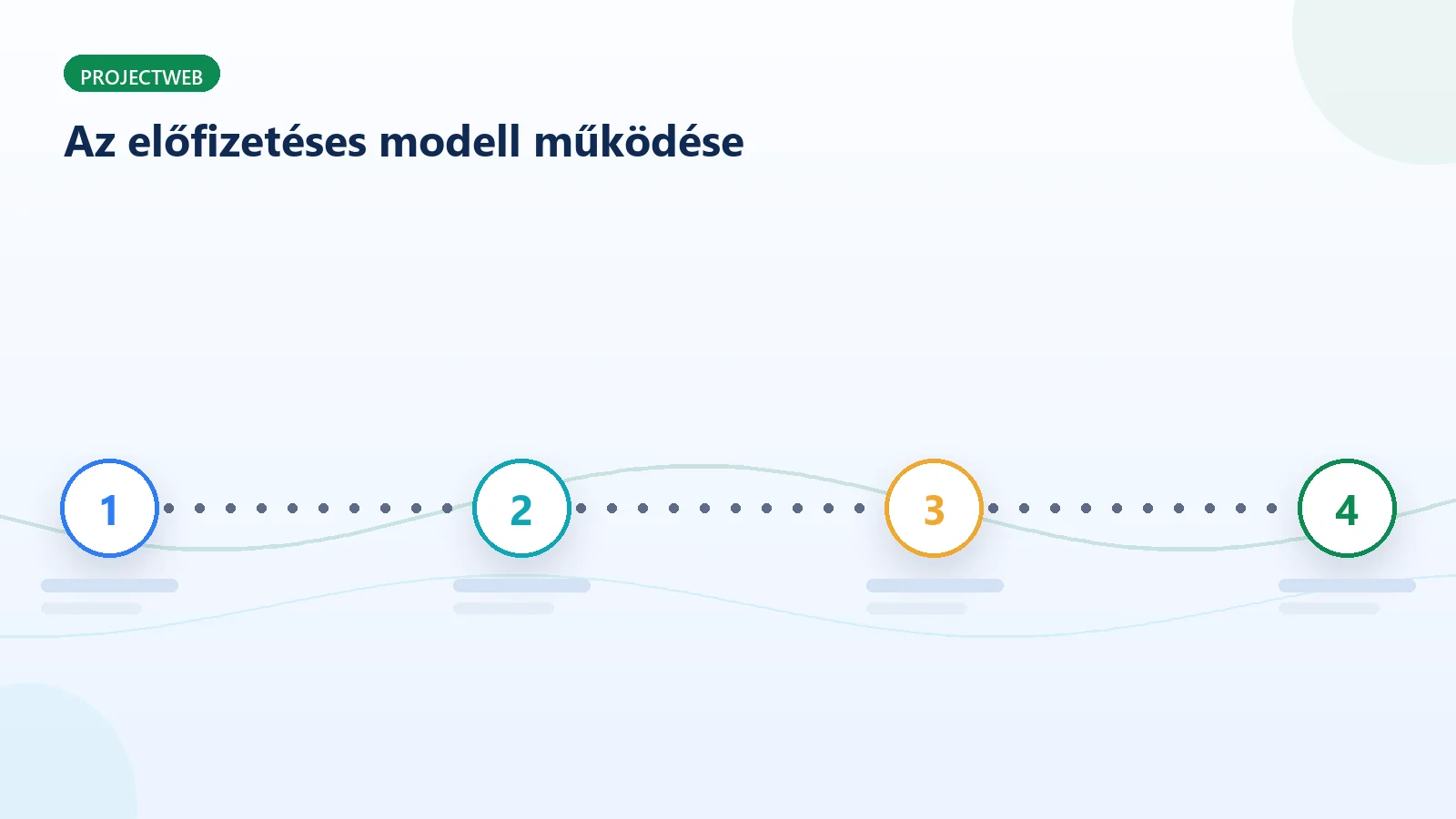 Az előfizetéses webshop modell működési lépései