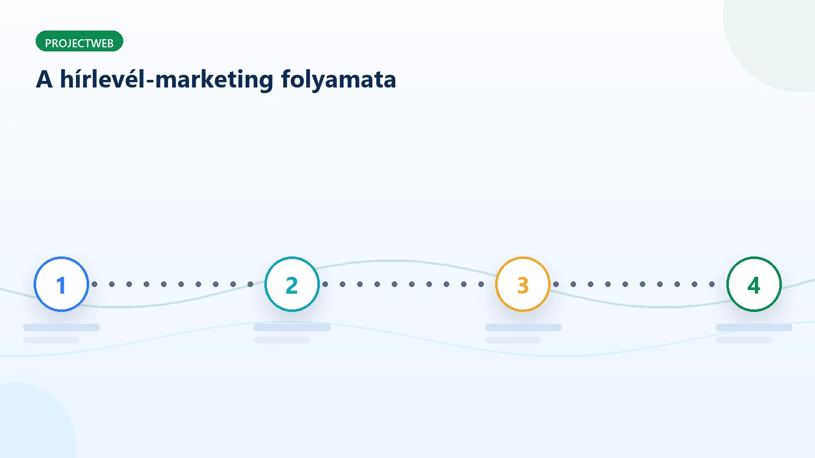 A hírlevél-marketing folyamata a feliratkozástól a küldésig