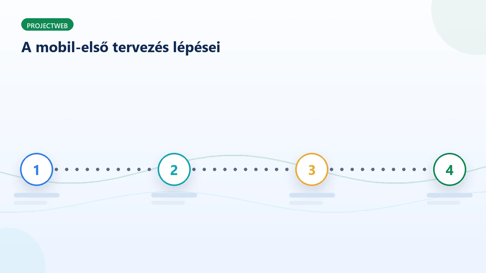 A mobil-első tervezési folyamat lépései
