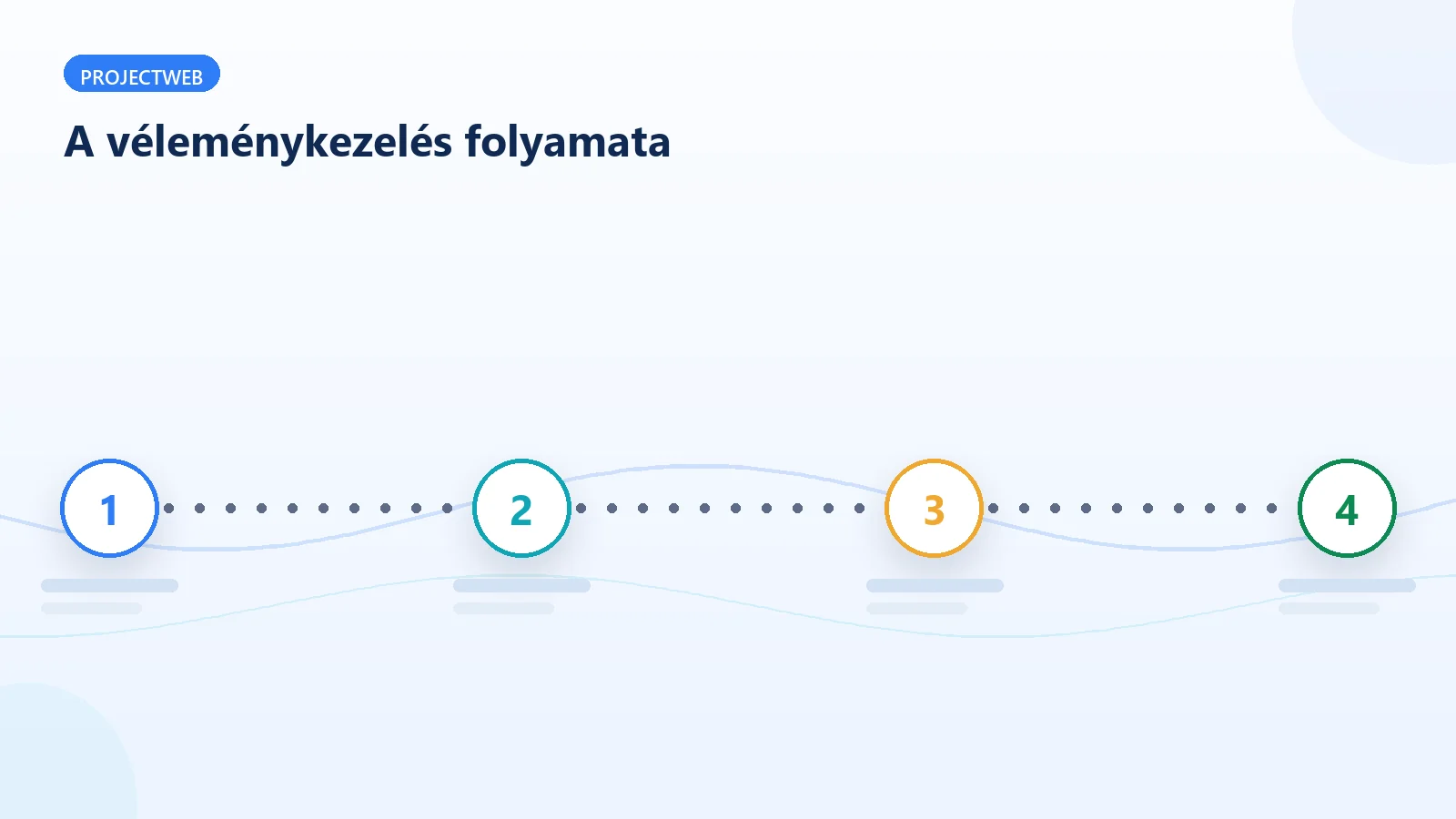 Az online vélemények kezelésének folyamata