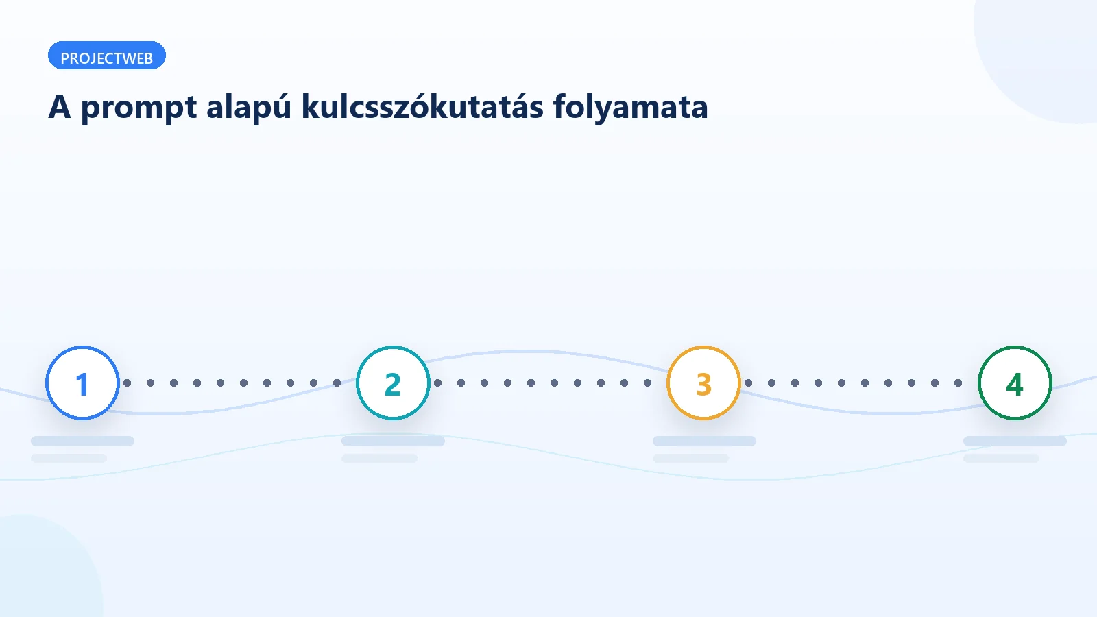 Prompt alapú kulcsszókutatás és klaszterezés folyamata lépésről lépésre