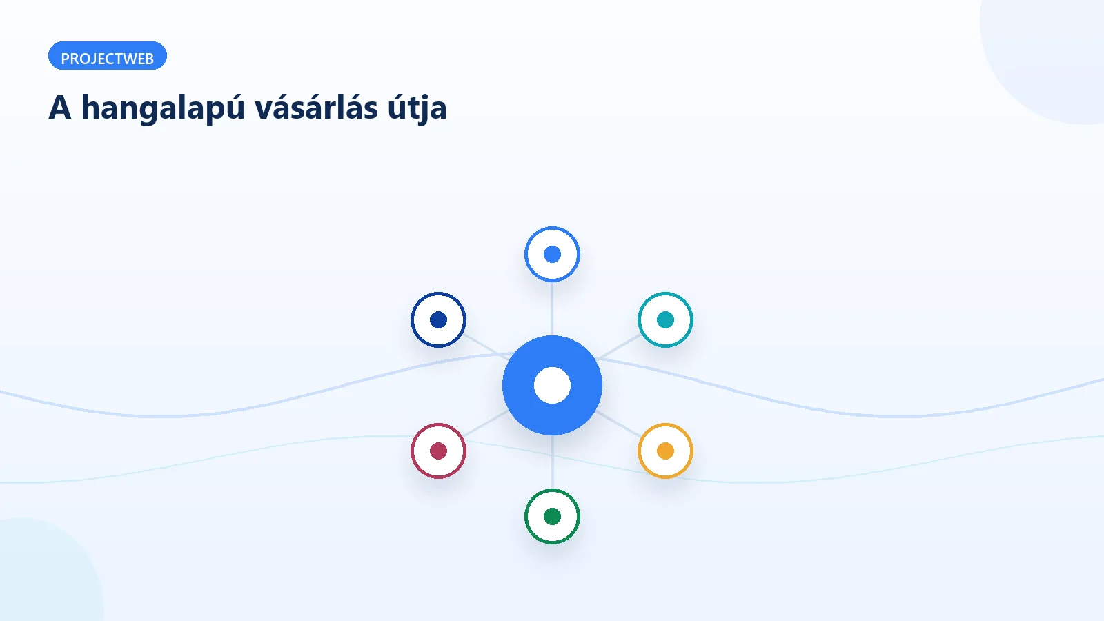 A hangalapú vásárlási folyamat elemei