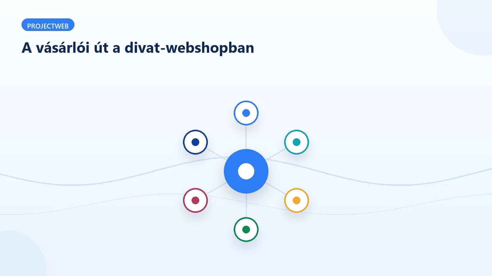 A vásárlói út egy divat- és ruházati webáruházban