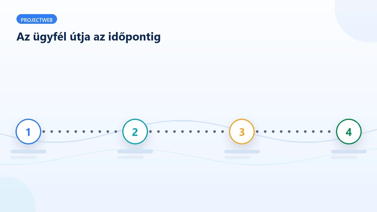 Az autós ügyfél útja a weboldalon a kereséstől az időpontkérésig
