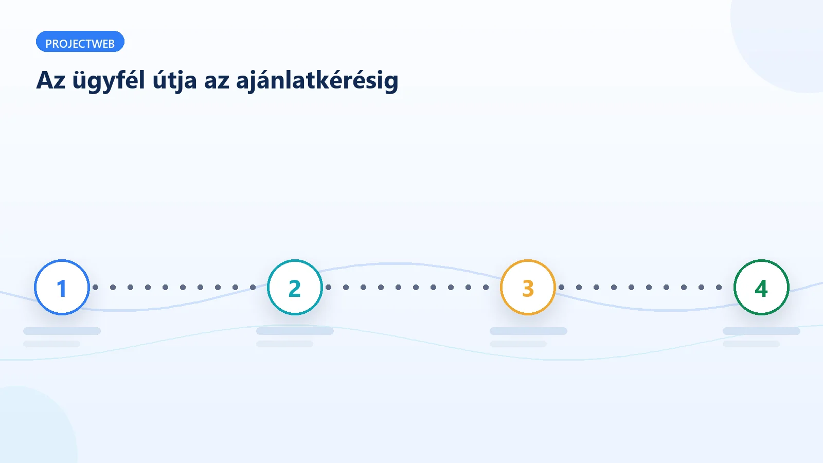 A megrendelő útja az építőipari weboldalon a kereséstől az ajánlatkérésig