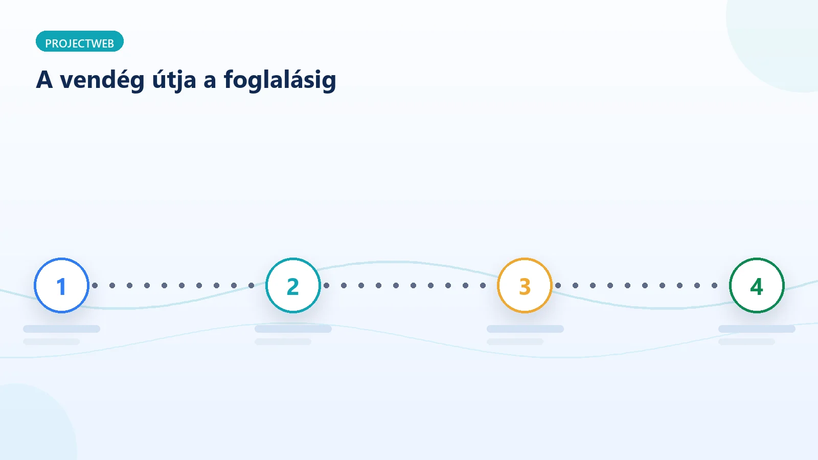 A vendég útja az éttermi weboldalon a kereséstől a foglalásig