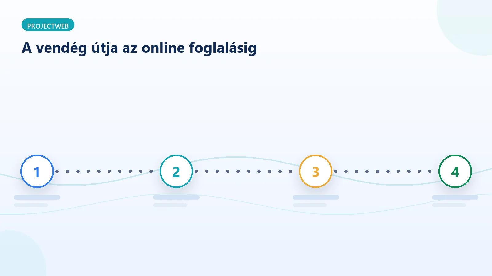 A vendég útja a fodrász weboldalon a kereséstől az időpontfoglalásig