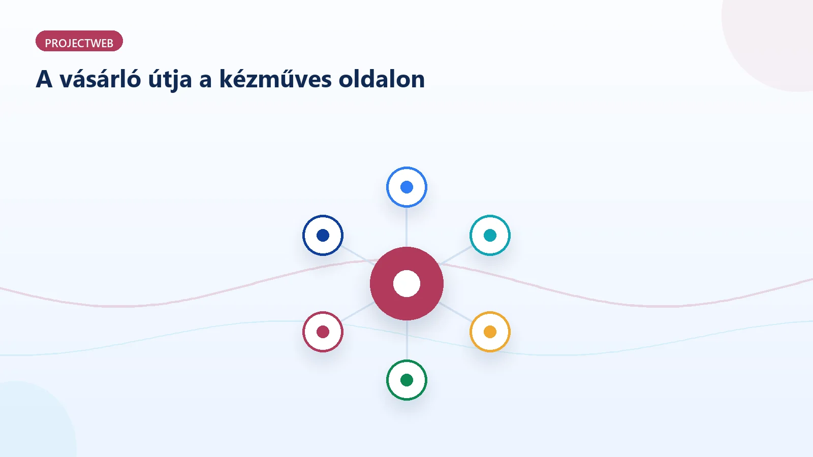 A vásárló útja egy kézműves alkotó weboldalán