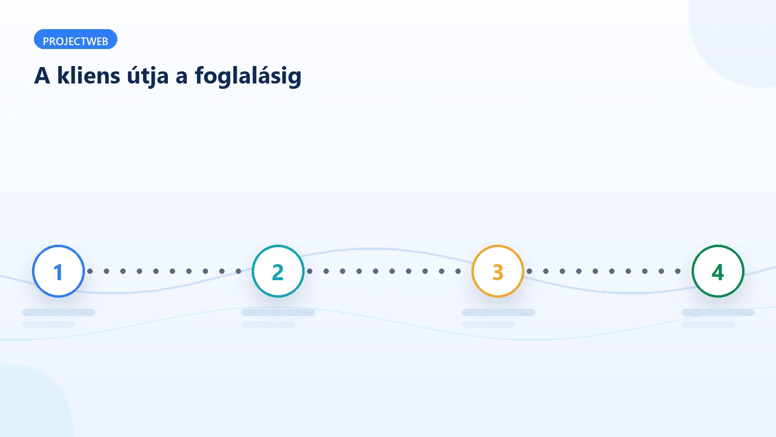 A leendő kliens útja az edző weboldalán a kereséstől a foglalásig